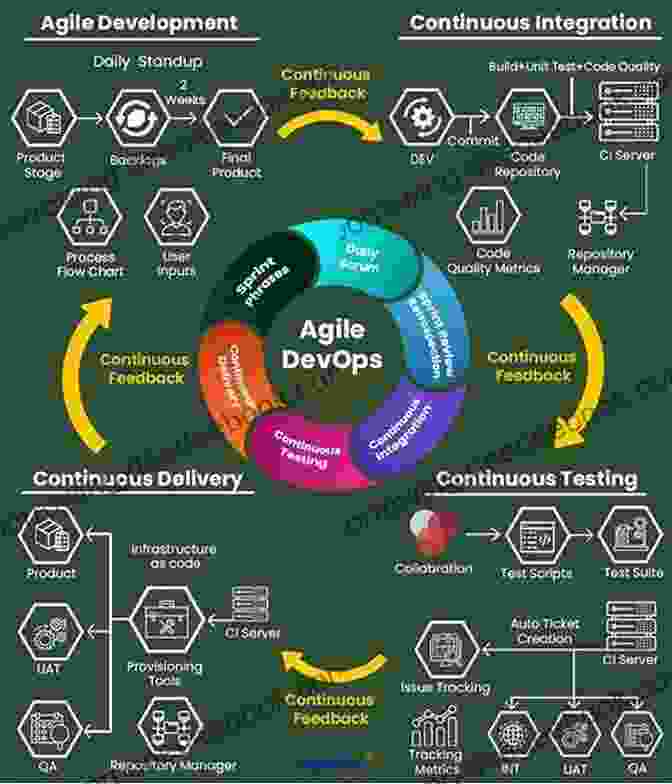 Agile Development And DevOps For High Tech Firms Strategies For High Tech Firms: Marketing Economic And Legal Issues