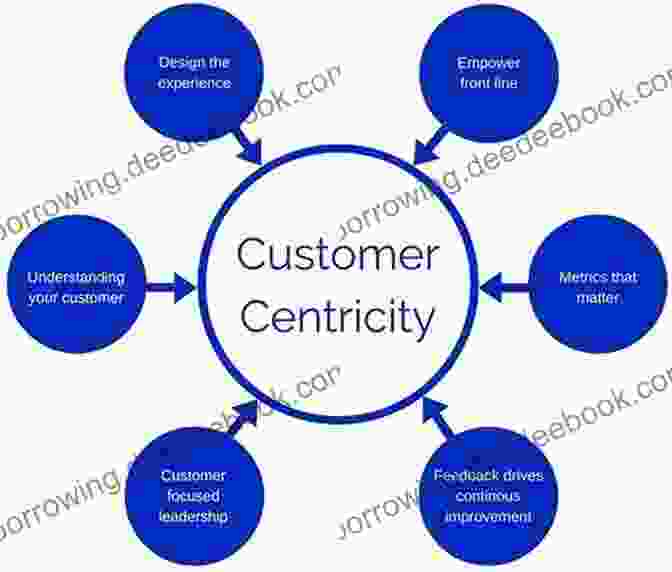 Customer Centric Approach For High Tech Firms Strategies For High Tech Firms: Marketing Economic And Legal Issues